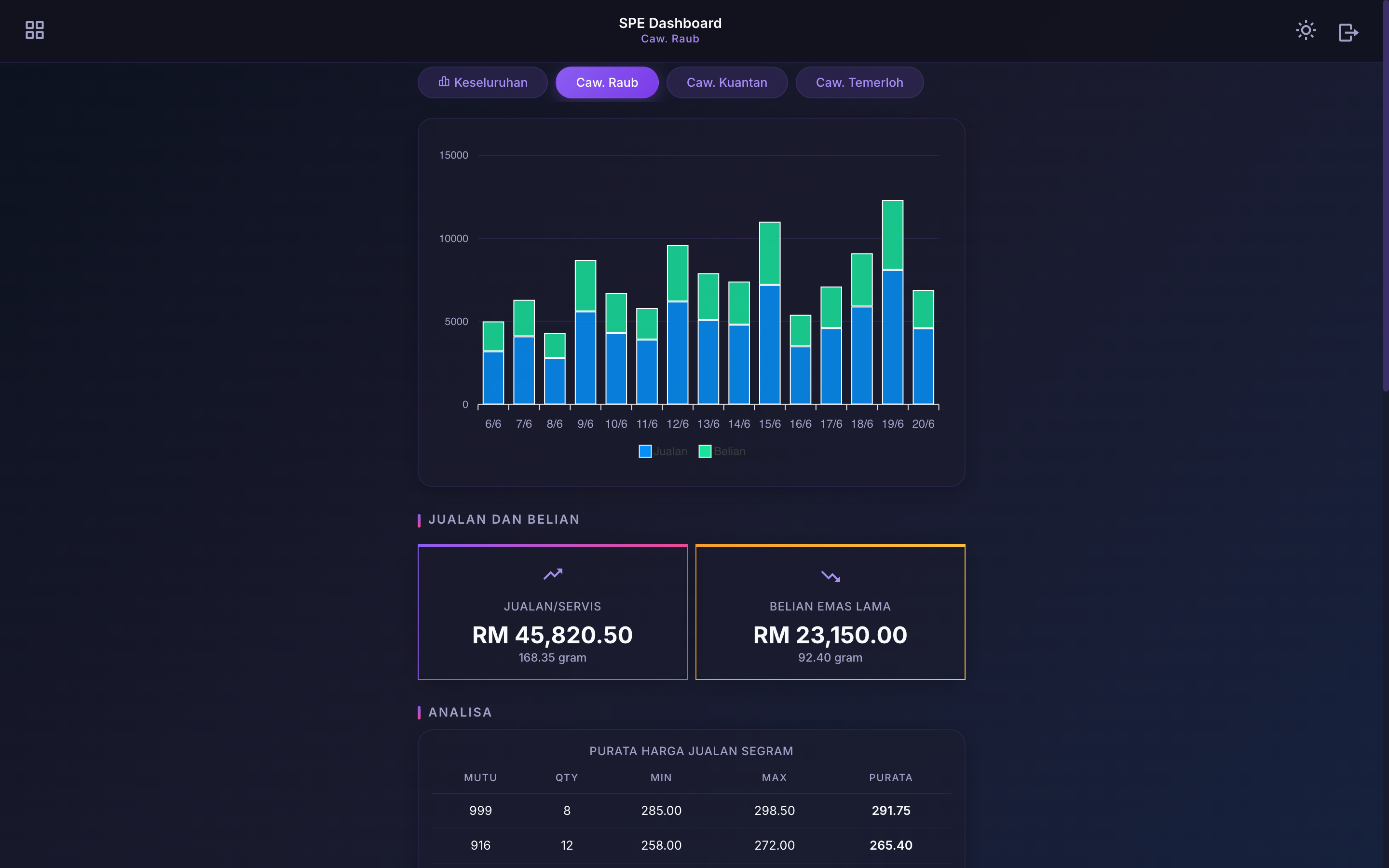 SPE Dashboard